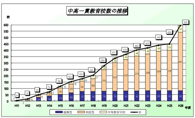 高等学校教育の改革に関する推進状況（平成28年度