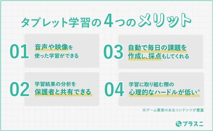 ①音声や映像を使った学習ができる、②学習に取り組む際の心理的なハードルが低い（ゲーム要素のあるコンテンツが豊富）、③自動で毎日の課題を作成し、採点もしてくれる④学習結果の分析を保護者が共有できる