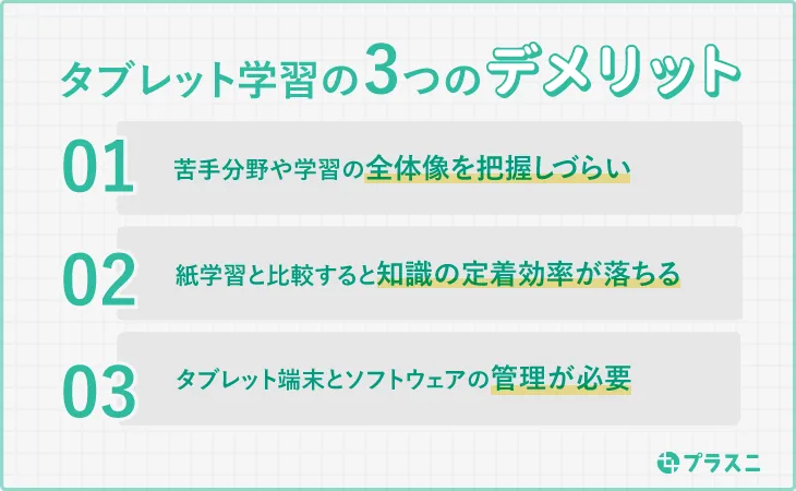 ①問題を解くことに集中しがちで、苦手分野や学習の全体像を把握しづらい、②紙学習と比較すると知識の定着効率が落ちる、③タブレット端末とソフトウェアの管理が必要（端末の充電、ソフトウェアのアップデート、データ容量の管理、トラブル発生時のカスタマーサポートへの連絡など）